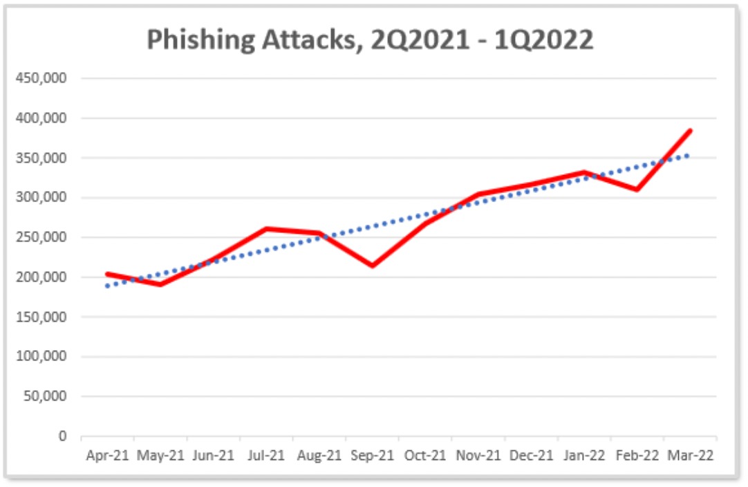 نلاحظ تزايد عدد هجومات التصيد الإلكتروني بشكل متسارع خلال الشهور القليلة الماضية